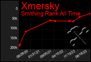 Total Graph of Xmersky