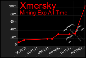 Total Graph of Xmersky