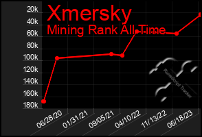 Total Graph of Xmersky