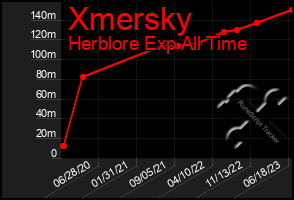 Total Graph of Xmersky