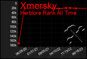 Total Graph of Xmersky