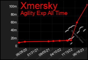 Total Graph of Xmersky