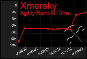 Total Graph of Xmersky