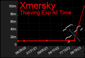 Total Graph of Xmersky