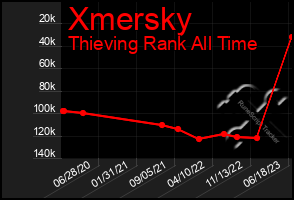 Total Graph of Xmersky