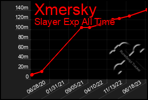 Total Graph of Xmersky