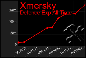 Total Graph of Xmersky