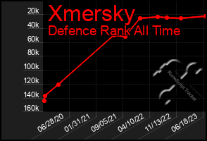 Total Graph of Xmersky