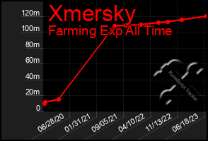 Total Graph of Xmersky