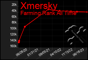 Total Graph of Xmersky