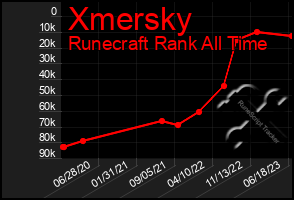 Total Graph of Xmersky