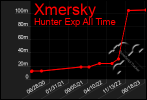 Total Graph of Xmersky