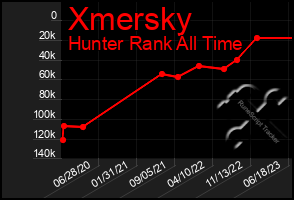 Total Graph of Xmersky