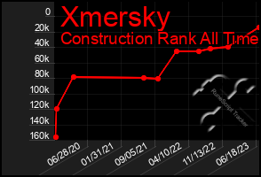 Total Graph of Xmersky