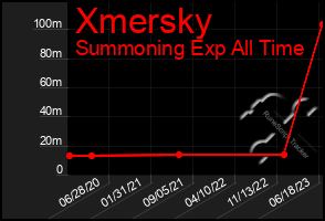 Total Graph of Xmersky