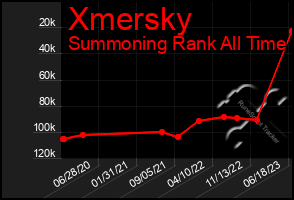 Total Graph of Xmersky