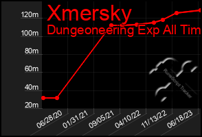 Total Graph of Xmersky