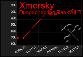 Total Graph of Xmersky