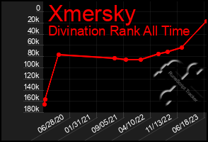 Total Graph of Xmersky
