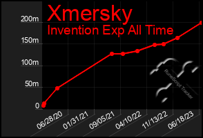 Total Graph of Xmersky