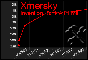 Total Graph of Xmersky