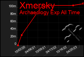 Total Graph of Xmersky