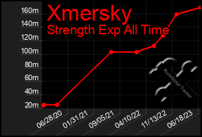 Total Graph of Xmersky