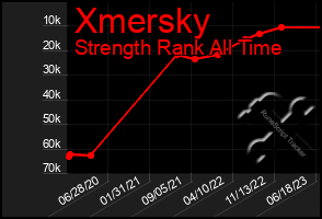 Total Graph of Xmersky