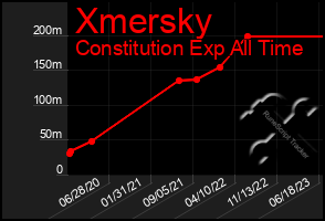 Total Graph of Xmersky