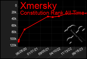 Total Graph of Xmersky