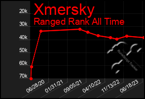 Total Graph of Xmersky