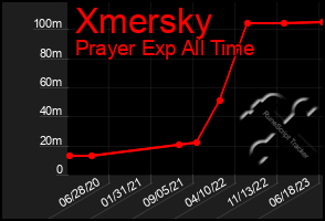 Total Graph of Xmersky