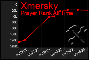 Total Graph of Xmersky