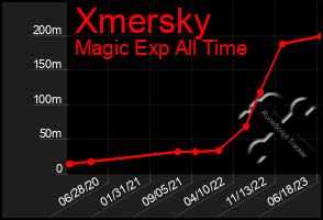 Total Graph of Xmersky