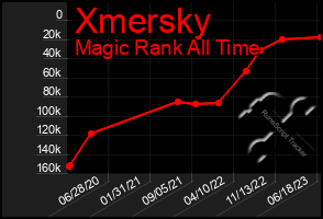 Total Graph of Xmersky