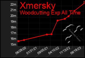 Total Graph of Xmersky