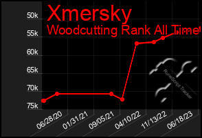 Total Graph of Xmersky