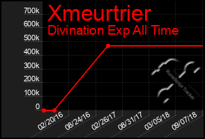 Total Graph of Xmeurtrier
