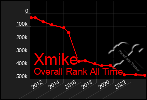 Total Graph of Xmike