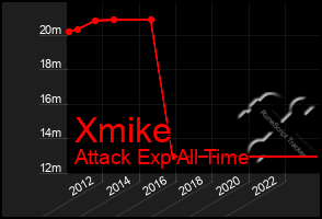 Total Graph of Xmike