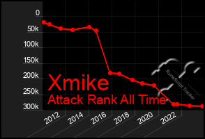 Total Graph of Xmike