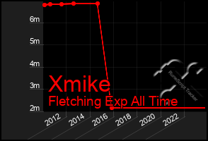 Total Graph of Xmike