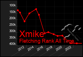 Total Graph of Xmike