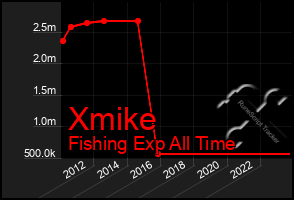 Total Graph of Xmike