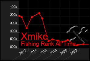 Total Graph of Xmike