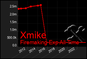 Total Graph of Xmike