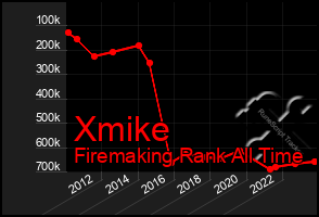 Total Graph of Xmike