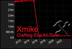 Total Graph of Xmike