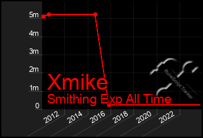 Total Graph of Xmike