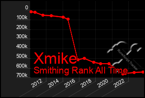 Total Graph of Xmike